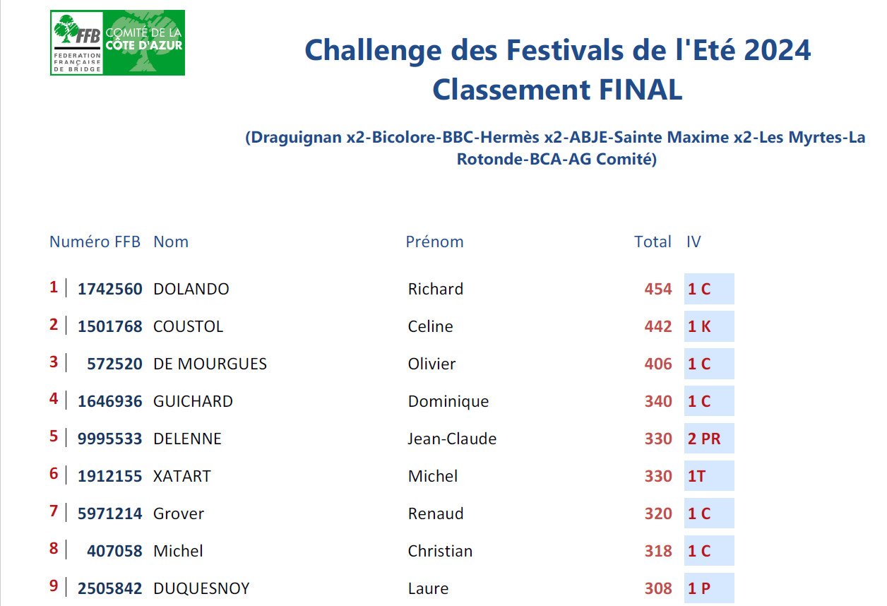 classement des challeenges d'été 2024