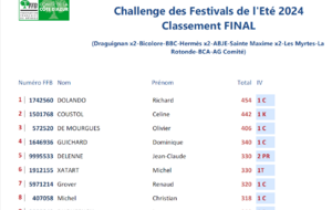 classement des challeenges d'été 2024