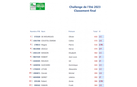 Classement final du 'Challenge de l'été 2023'